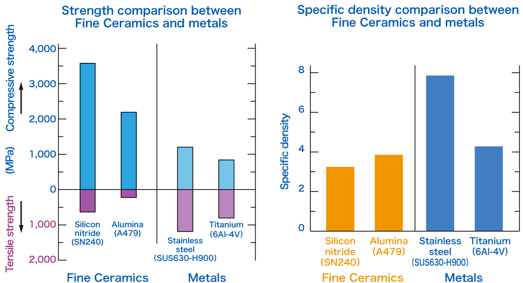 figure:Comparison of Strength and Specific Density Between Fine Ceramics and Metals
